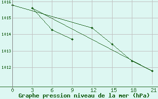 Courbe de la pression atmosphrique pour Anucino