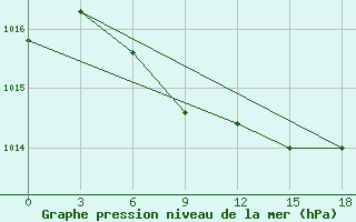 Courbe de la pression atmosphrique pour Kargasok