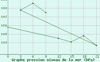 Courbe de la pression atmosphrique pour Tulga Meydan