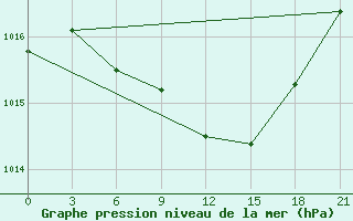 Courbe de la pression atmosphrique pour Khmel