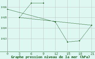 Courbe de la pression atmosphrique pour Kebili