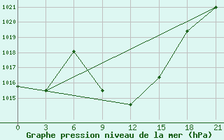 Courbe de la pression atmosphrique pour Tbilisi