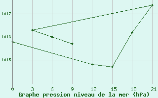 Courbe de la pression atmosphrique pour Usak Meydan