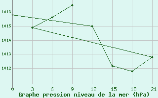 Courbe de la pression atmosphrique pour Ouargla