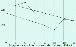 Courbe de la pression atmosphrique pour Vologda