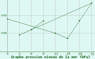 Courbe de la pression atmosphrique pour Sallum Plateau