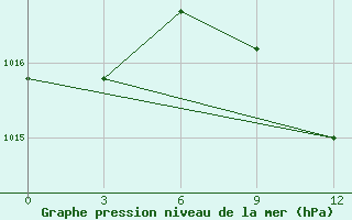 Courbe de la pression atmosphrique pour Beja