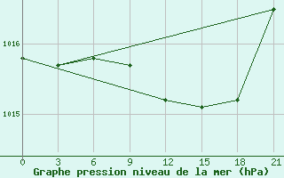 Courbe de la pression atmosphrique pour Kasteli Airport