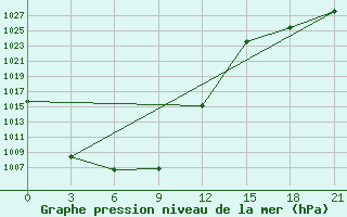 Courbe de la pression atmosphrique pour Gaiuut