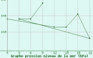 Courbe de la pression atmosphrique pour Qyteti Stalin