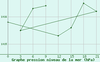 Courbe de la pression atmosphrique pour Syros