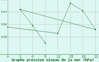 Courbe de la pression atmosphrique pour Da Xian