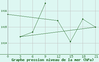 Courbe de la pression atmosphrique pour Medenine