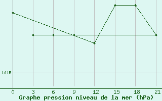 Courbe de la pression atmosphrique pour Velizh