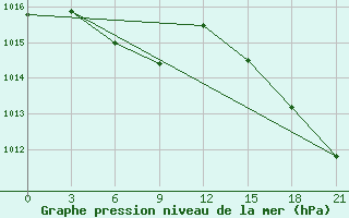 Courbe de la pression atmosphrique pour Ilyinskiy