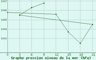 Courbe de la pression atmosphrique pour Evora / C. Coord