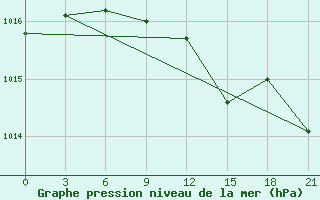 Courbe de la pression atmosphrique pour Bogoroditskoe Fenin