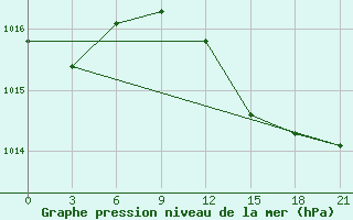 Courbe de la pression atmosphrique pour Civitavecchia