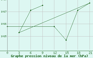 Courbe de la pression atmosphrique pour Sidi Bouzid