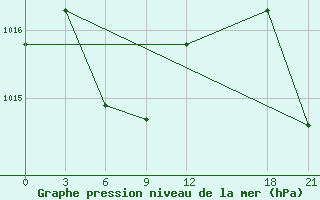 Courbe de la pression atmosphrique pour Shijiazhuang