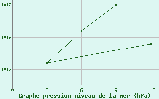 Courbe de la pression atmosphrique pour Medenine