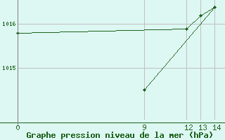 Courbe de la pression atmosphrique pour Ituzaingo