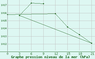 Courbe de la pression atmosphrique pour Syros