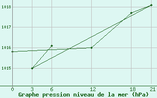 Courbe de la pression atmosphrique pour Tripoli