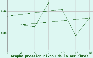 Courbe de la pression atmosphrique pour Mahdia