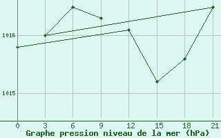 Courbe de la pression atmosphrique pour Roslavl