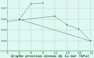 Courbe de la pression atmosphrique pour Trubcevsk