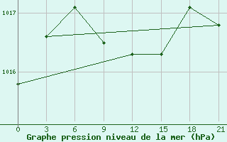 Courbe de la pression atmosphrique pour Lebedev Ilovlya