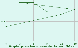 Courbe de la pression atmosphrique pour Napas