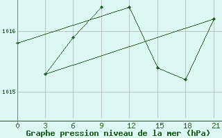 Courbe de la pression atmosphrique pour El Khoms