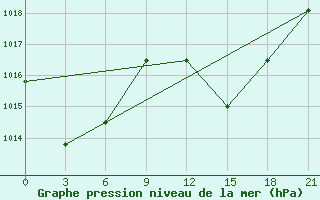 Courbe de la pression atmosphrique pour Zaghonan Magrane