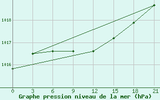 Courbe de la pression atmosphrique pour Karpogory