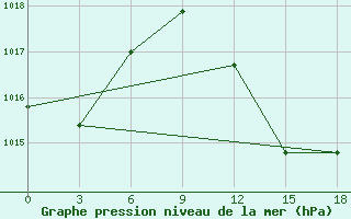 Courbe de la pression atmosphrique pour Kebili