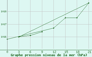 Courbe de la pression atmosphrique pour Lipeck