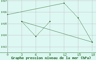 Courbe de la pression atmosphrique pour Joao Pessoa