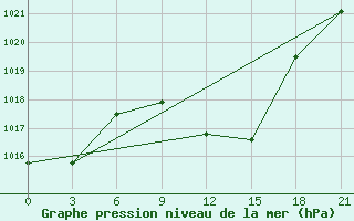 Courbe de la pression atmosphrique pour Tetovo