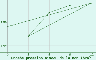 Courbe de la pression atmosphrique pour El Venizelos