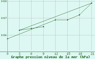 Courbe de la pression atmosphrique pour Zimnegorskij Majak