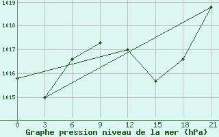 Courbe de la pression atmosphrique pour Monastir-Skanes