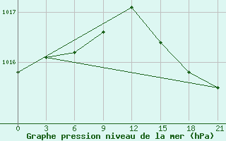 Courbe de la pression atmosphrique pour Chokurdah