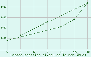 Courbe de la pression atmosphrique pour Simferopol