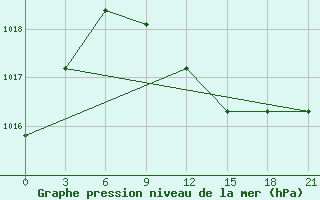 Courbe de la pression atmosphrique pour Mujnak