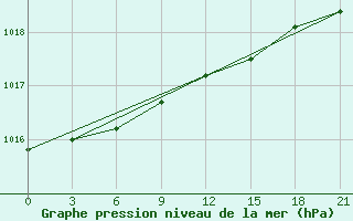 Courbe de la pression atmosphrique pour Zeleznodorozny