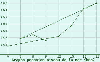 Courbe de la pression atmosphrique pour Ufa