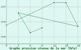 Courbe de la pression atmosphrique pour San Juan / Int., Puerto Rico