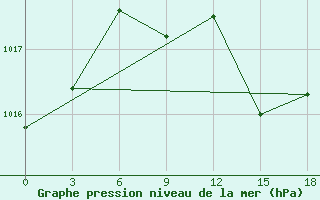 Courbe de la pression atmosphrique pour Basel Assad International Airport